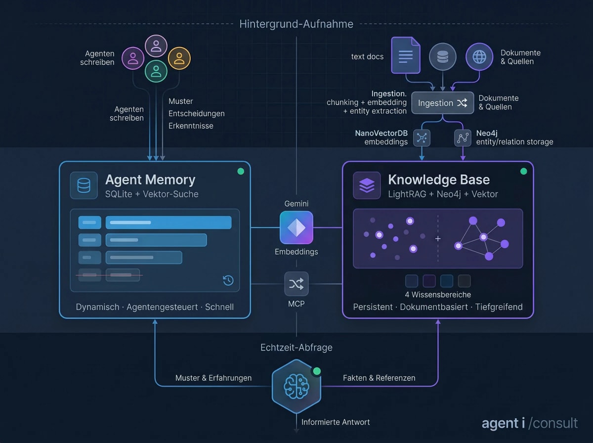 agenticonsult Memory & Knowledge Architecture — Agent Memory, Knowledge Base, Gemini Embeddings and MCP