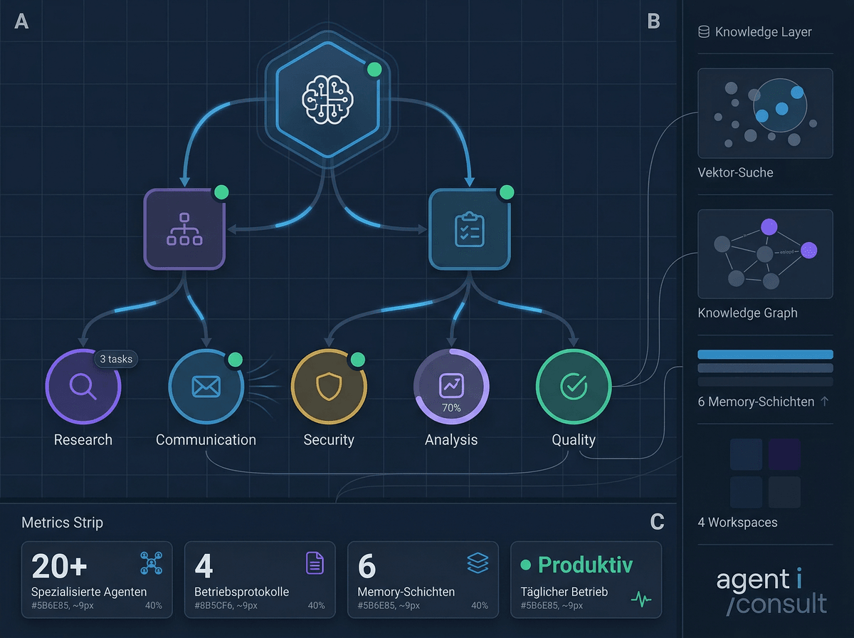 agenticonsult AI-Infrastruktur — Operatives Dashboard mit 20+ spezialisierten Agenten